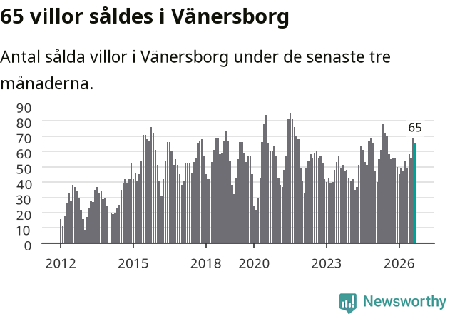 Graf: Antal sålda villor i Vänersborgs kommun