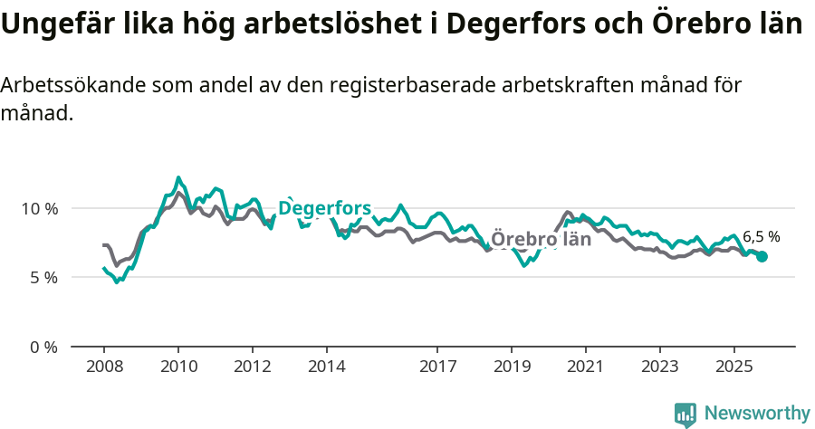 Graf: Arbetslöshet i Degerfors kommun och Örebro län