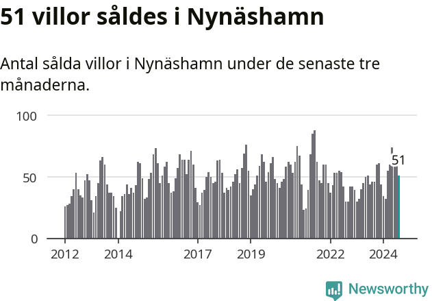 Graf: Antal sålda villor i Nynäshamns kommun