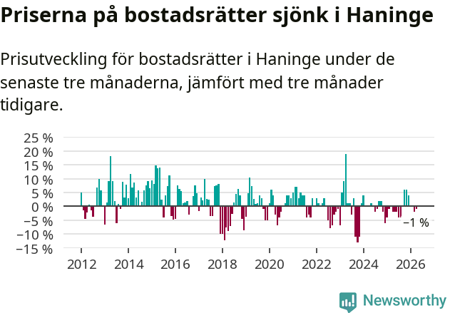 Graf: Prisutveckling för bostadsrätter i Haninge kommun
