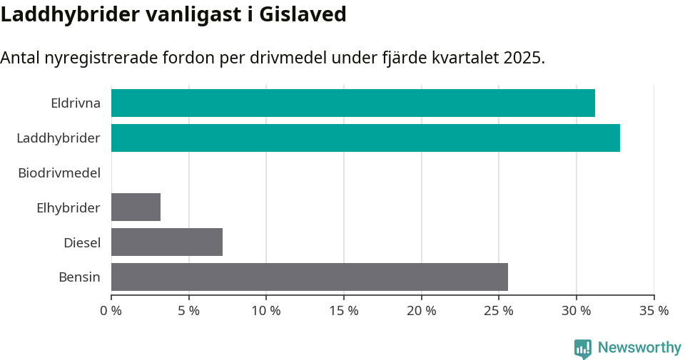 Graf: Antal nyregistrerade fordon per drivmedel