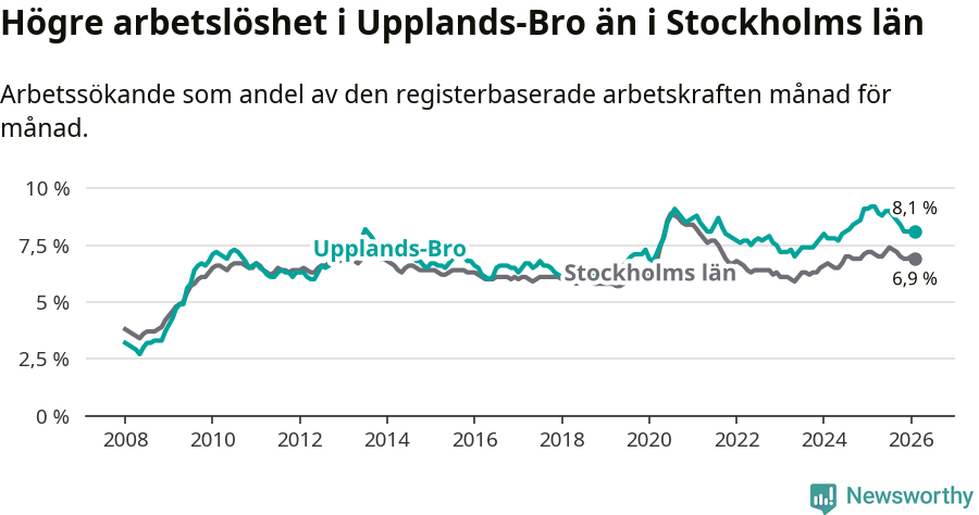 Graf: Arbetslöshet i Upplands-Bro kommun och Stockholms län