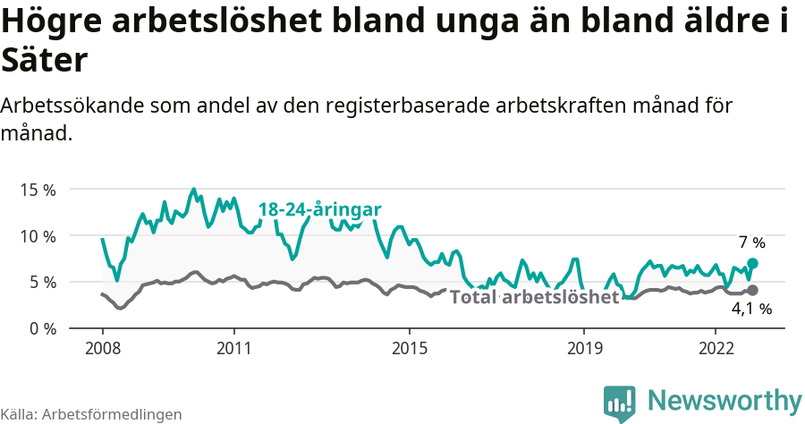 Graf: Skillnad i arbetslöshet mellan unga och hela befolkningen i Säters kommun
