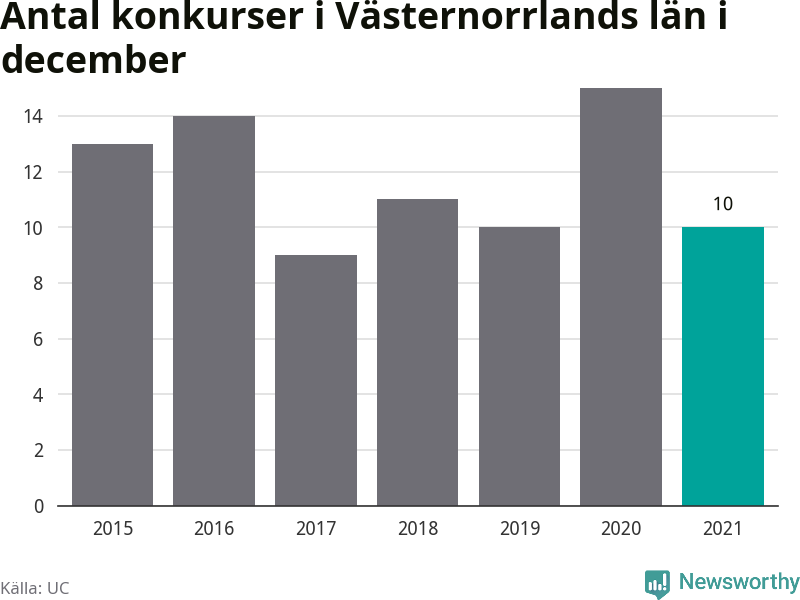 Graf: Antal konkurser i december år för år i Västernorrlands län