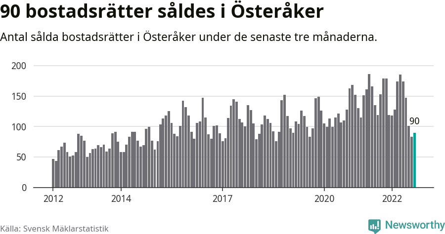 Graf: Antal sålda bostadsrätter i Österåkers kommun