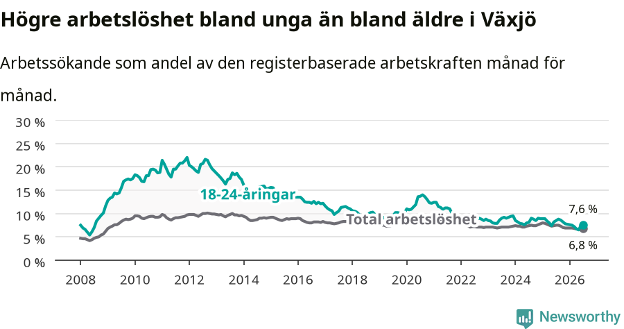 Graf: Skillnad i arbetslöshet mellan unga och hela befolkningen i Växjö kommun