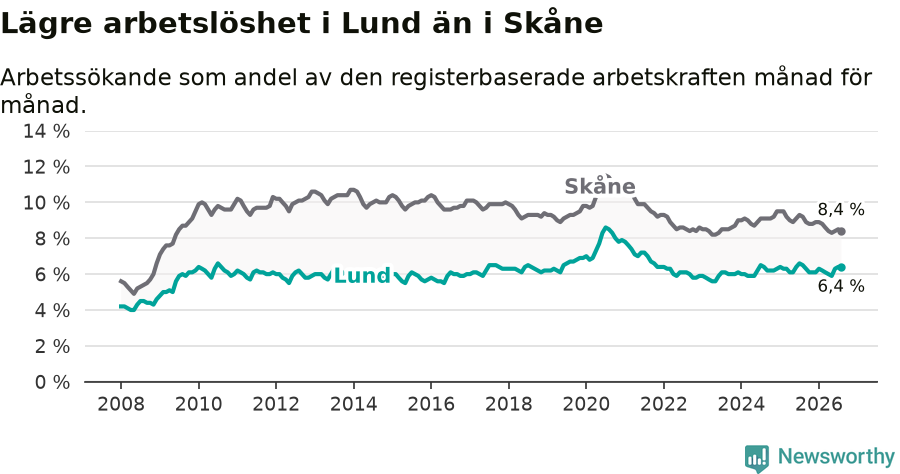 Graf: Arbetslöshet i Lunds kommun och Skåne län
