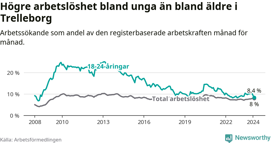 Graf: Skillnad i arbetslöshet mellan unga och hela befolkningen i Trelleborgs kommun