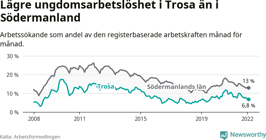 Graf: Arbetslöshet bland unga i Trosa kommun och Södermanlands län