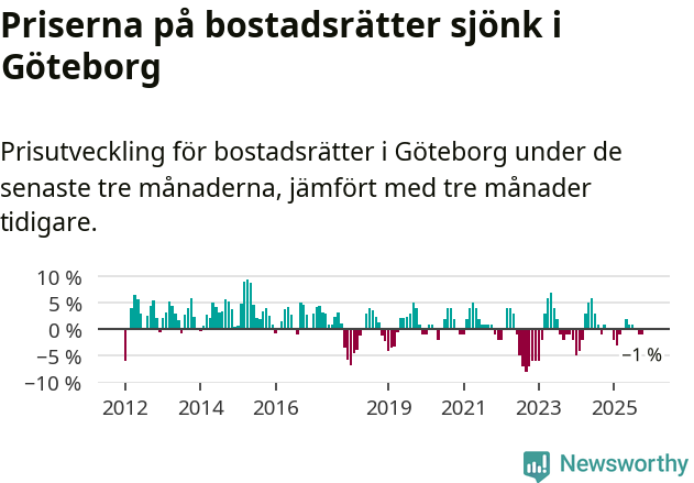 Graf: Prisutveckling för bostadsrätter i Göteborgs kommun