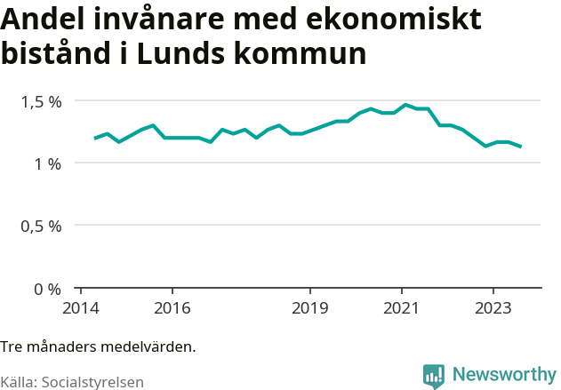 Graf över andelen biståndstagare per tremånadersperiod
