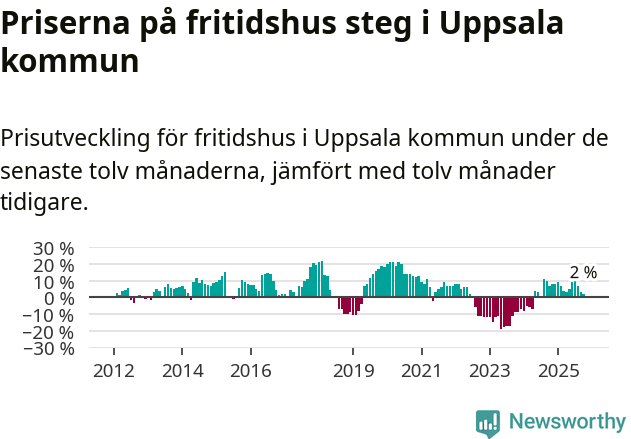 Graf: Prisutveckling för fritidshus i Uppsala kommun