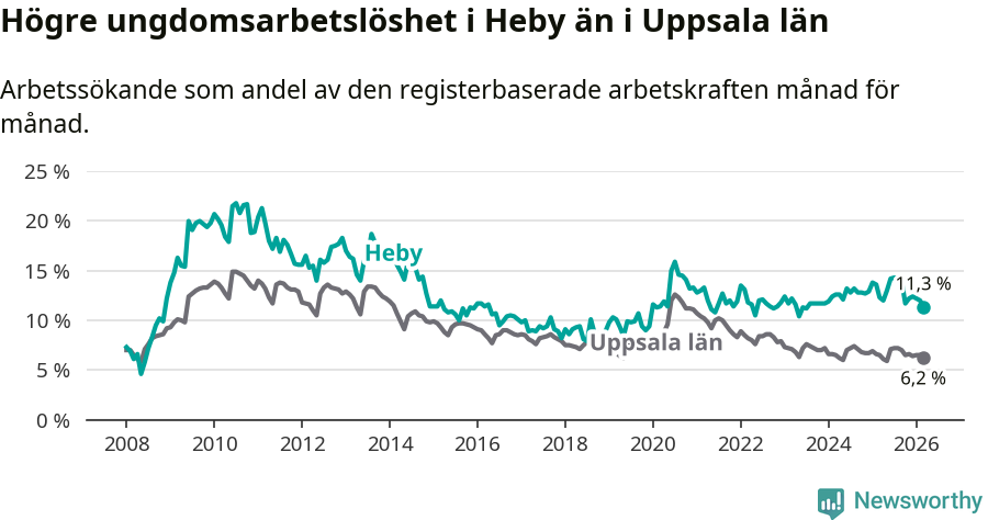 Graf: Arbetslöshet bland unga i Heby kommun och Uppsala län