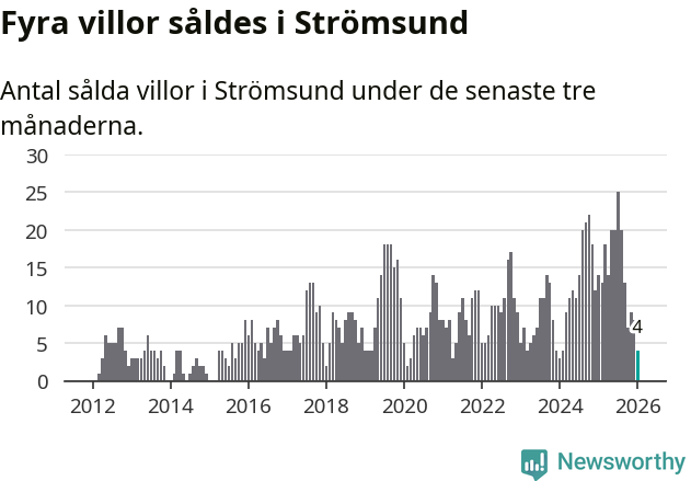 Graf: Antal sålda villor i Strömsunds kommun