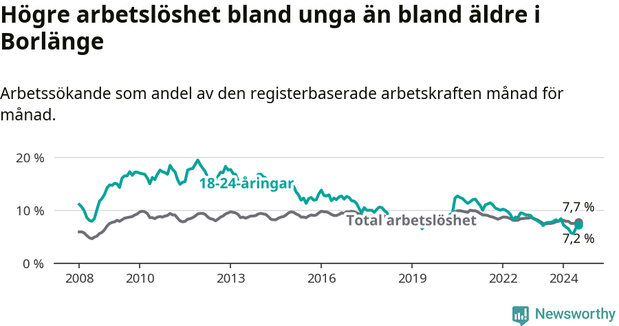 Graf: Skillnad i arbetslöshet mellan unga och hela befolkningen i Borlänge kommun