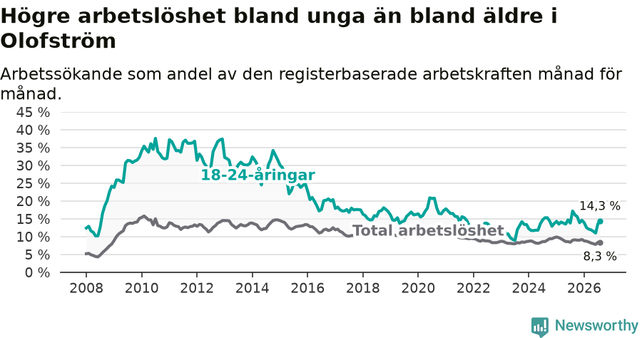 Graf: Skillnad i arbetslöshet mellan unga och hela befolkningen i Olofströms kommun