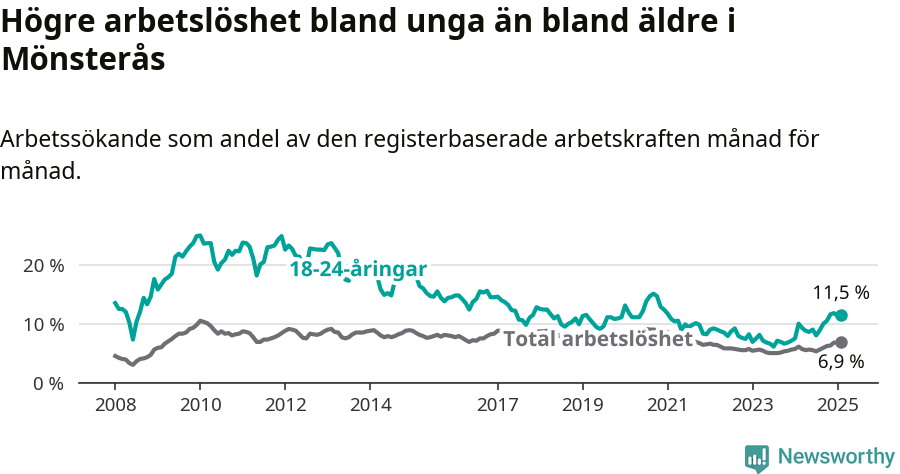 Graf: Skillnad i arbetslöshet mellan unga och hela befolkningen i Mönsterås kommun