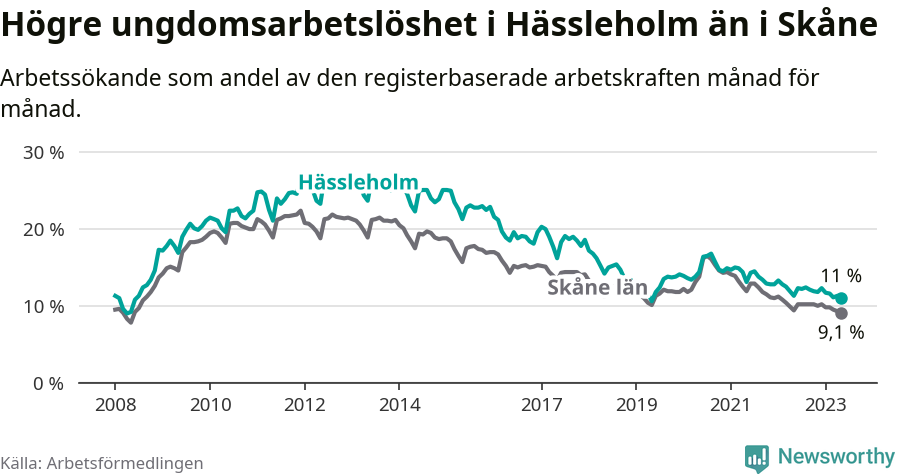 Graf: Arbetslöshet bland unga i Hässleholms kommun och Skåne län