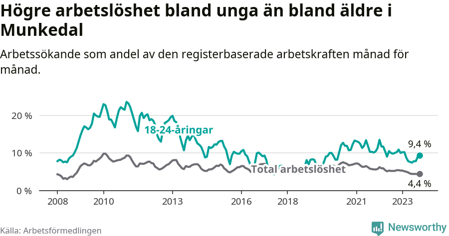 Graf: Skillnad i arbetslöshet mellan unga och hela befolkningen i Munkedals kommun