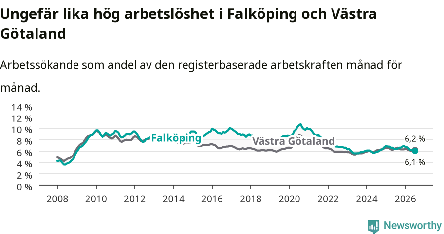 Graf: Arbetslöshet i Falköpings kommun och Västra Götalands län