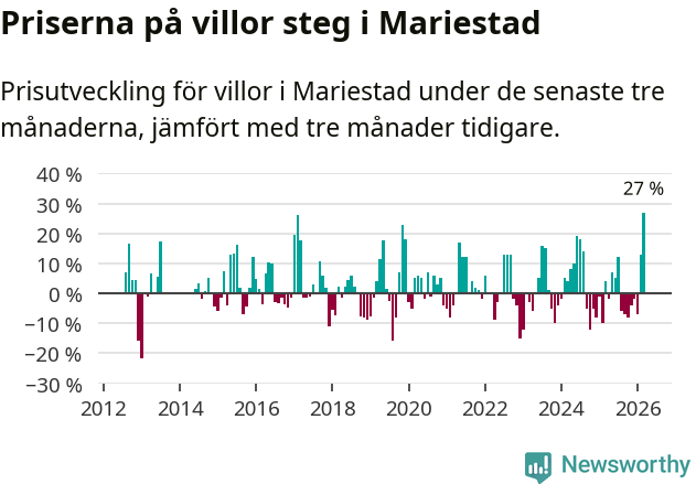 Graf: Prisutveckling för villor i Mariestads kommun