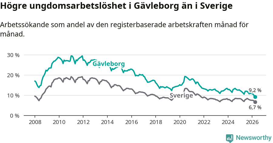 Graf: Arbetslöshet bland unga i Gävleborgs län och Sverige
