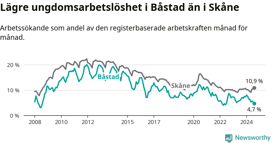 Graf: Arbetslöshet bland unga i Båstads kommun och Skåne län