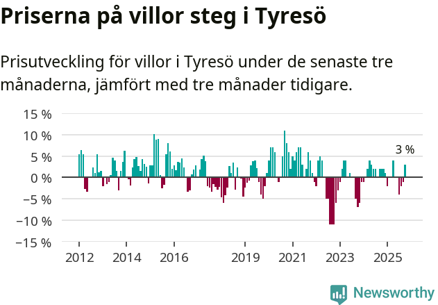 Graf: Prisutveckling för villor i Tyresö kommun