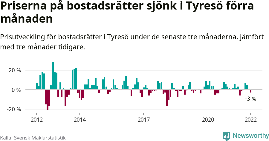 Graf: Prisutveckling för bostadsrätter i Tyresö kommun