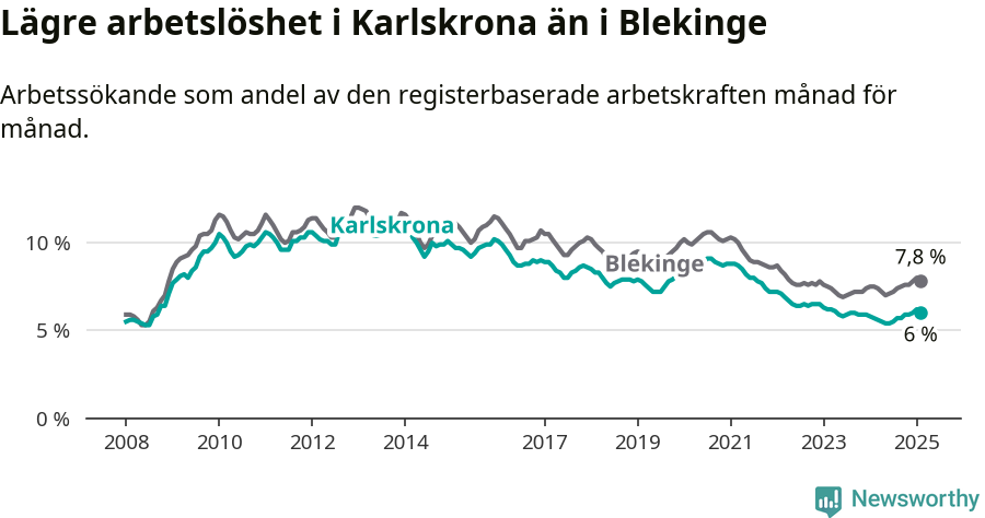 Graf: Arbetslöshet i Karlskrona kommun och Blekinge län