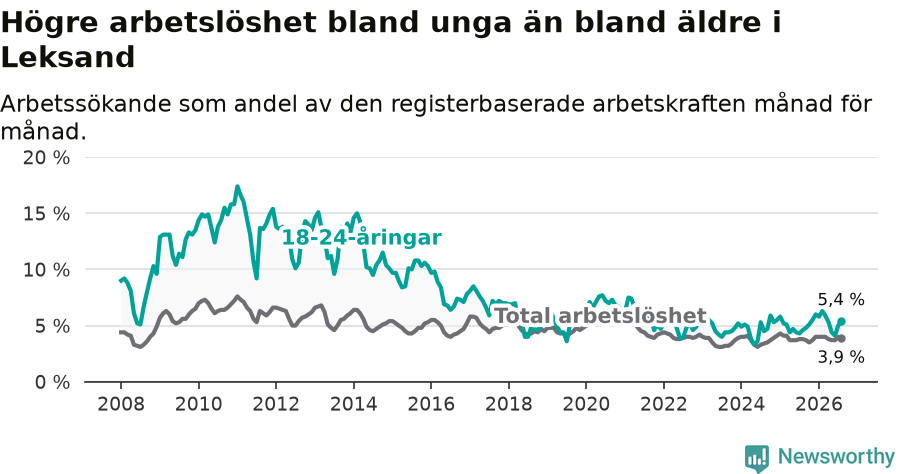 Graf: Skillnad i arbetslöshet mellan unga och hela befolkningen i Leksands kommun