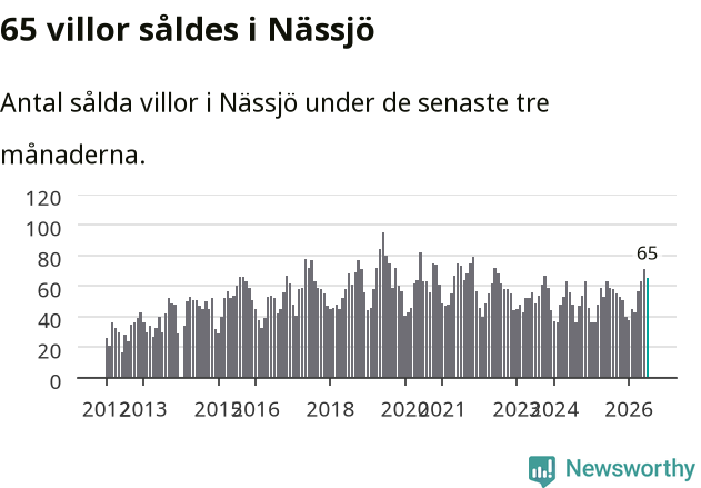 Graf: Antal sålda villor i Nässjö kommun