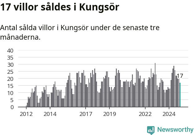 Graf: Antal sålda villor i Kungsörs kommun