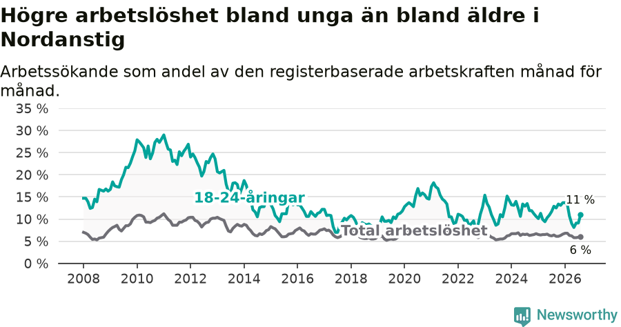Graf: Skillnad i arbetslöshet mellan unga och hela befolkningen i Nordanstigs kommun