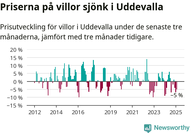 Graf: Prisutveckling för villor i Uddevalla kommun