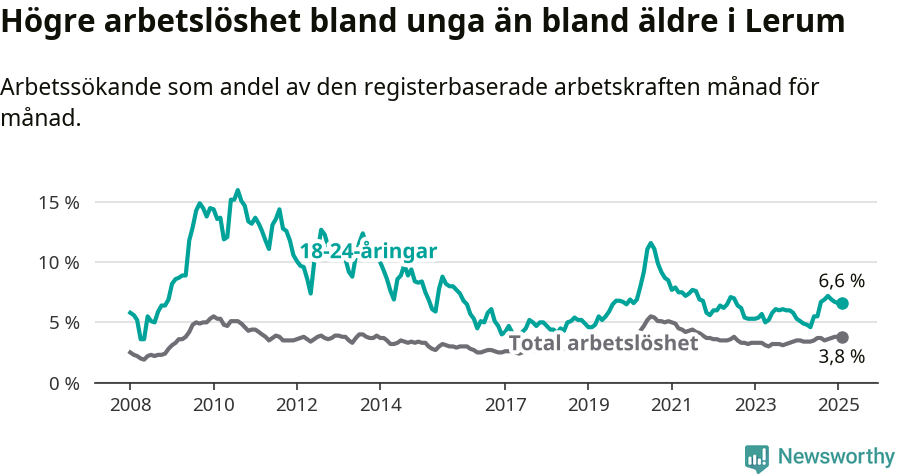 Graf: Skillnad i arbetslöshet mellan unga och hela befolkningen i Lerums kommun