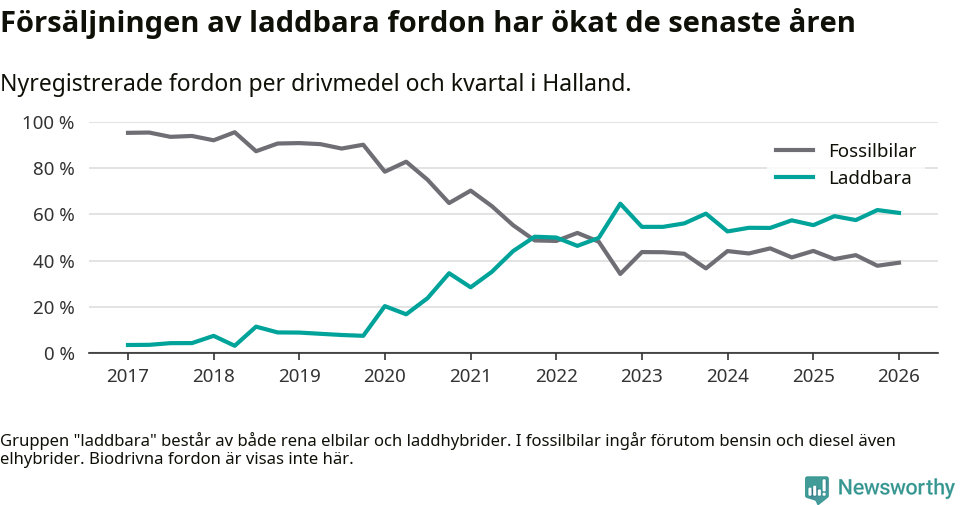 Graf: Andel laddbara bilar av alla nyregistreringar över tid