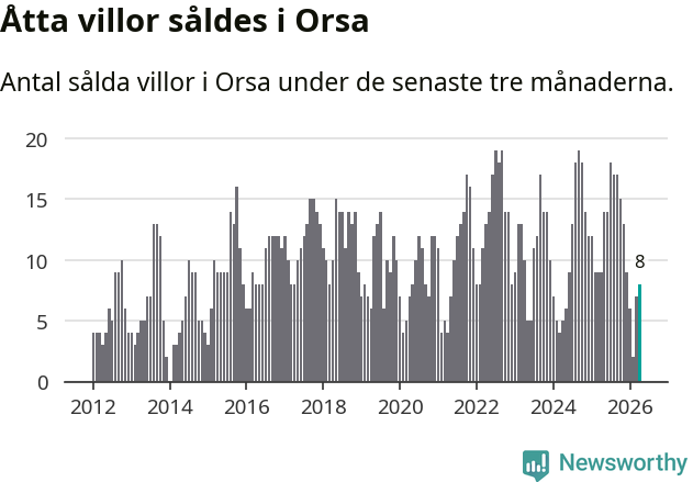 Graf: Antal sålda villor i Orsa kommun