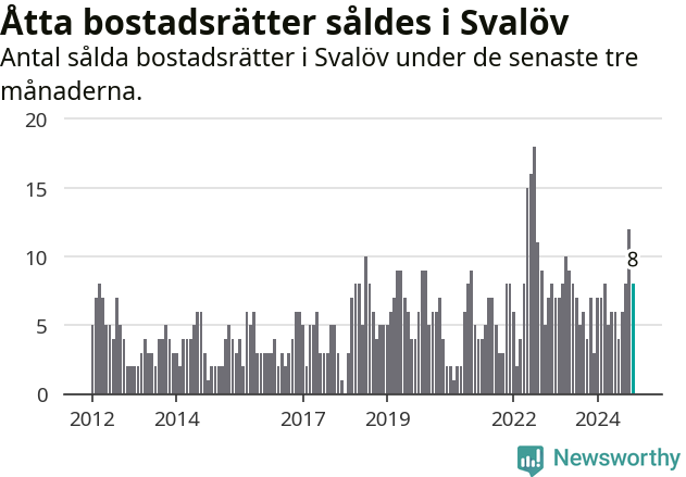 Graf: Antal sålda bostadsrätter i Svalövs kommun