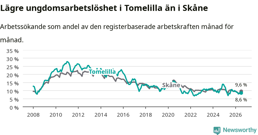 Graf: Arbetslöshet bland unga i Tomelilla kommun och Skåne län