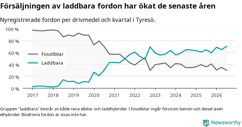 Graf: Andel laddbara bilar av alla nyregistreringar över tid