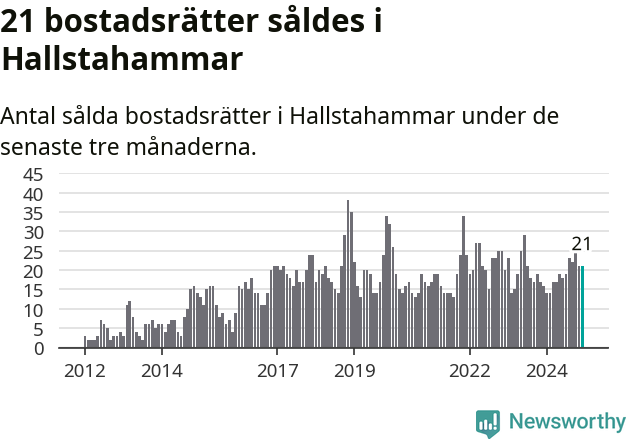 Graf: Antal sålda bostadsrätter i Hallstahammars kommun