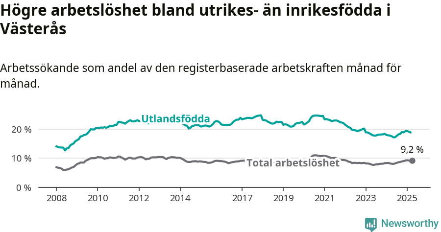 Graf: Skillnad i arbetslöshet mellan utrikesfödda och hela befolkningen i Västerås kommun
