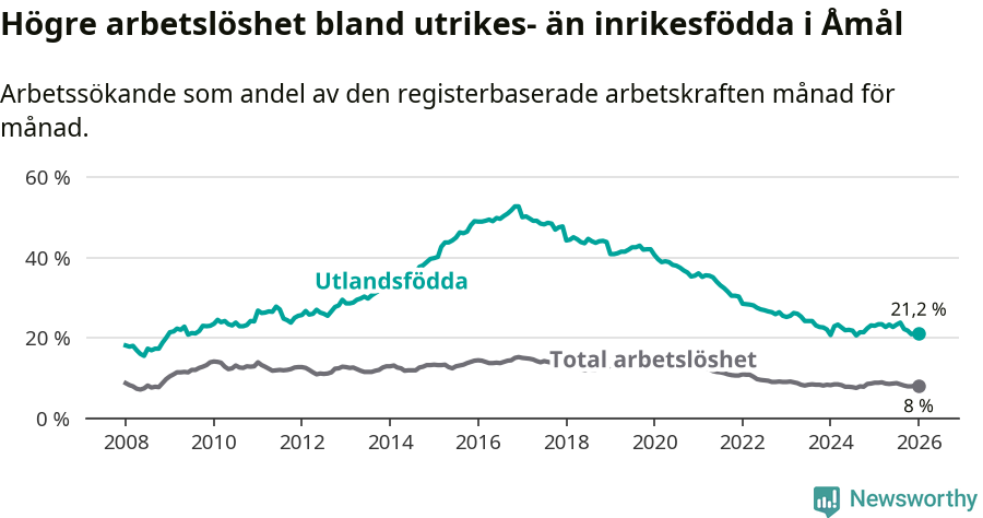 Graf: Skillnad i arbetslöshet mellan utrikesfödda och hela befolkningen i Åmåls kommun