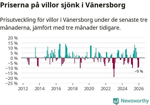 Graf: Prisutveckling för villor i Vänersborgs kommun