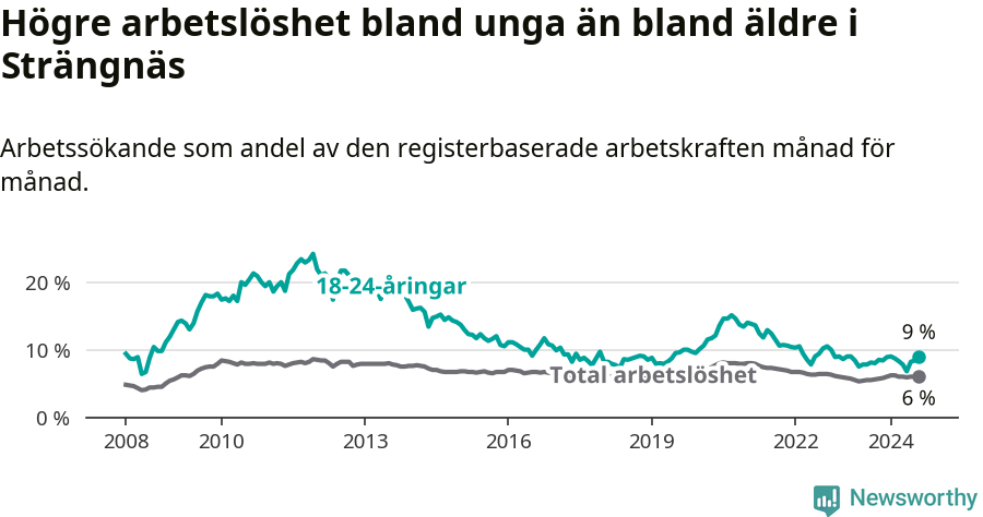 Graf: Skillnad i arbetslöshet mellan unga och hela befolkningen i Strängnäs kommun