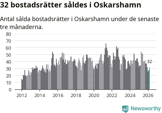 Graf: Antal sålda bostadsrätter i Oskarshamns kommun