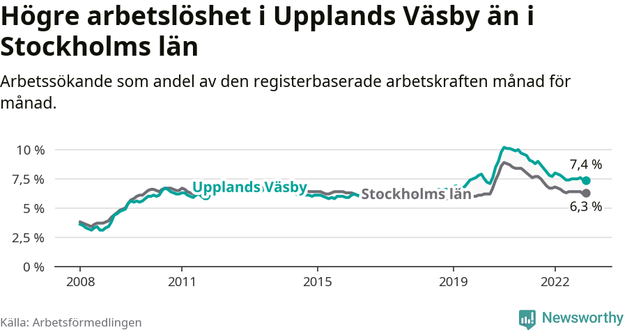 Graf: Arbetslöshet i Upplands Väsby kommun och Stockholms län