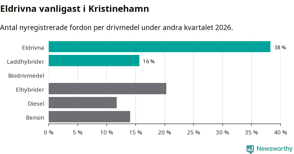 Graf: Antal nyregistrerade fordon per drivmedel