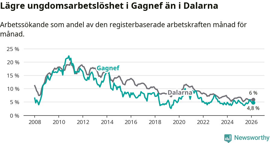 Graf: Arbetslöshet bland unga i Gagnefs kommun och Dalarnas län